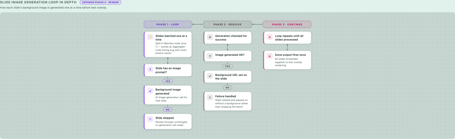 Slide image generation loop in depth