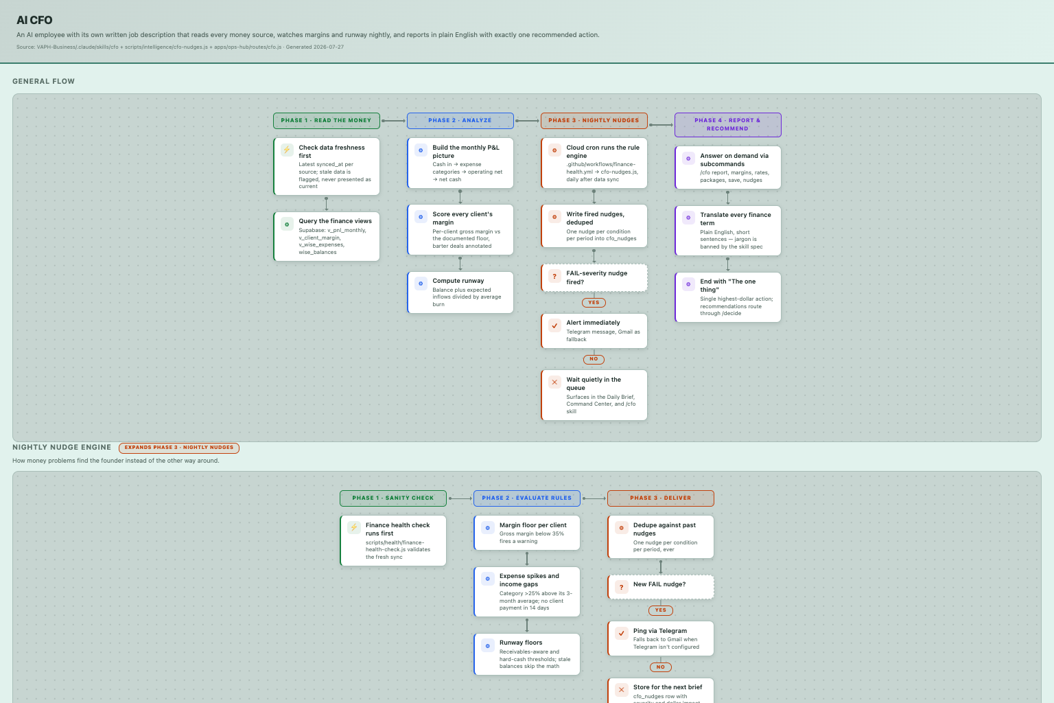 AI CFO — how it works