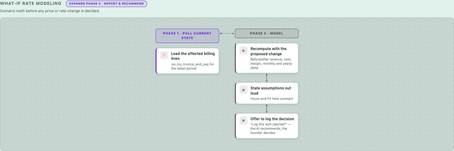 What-if rate modeling