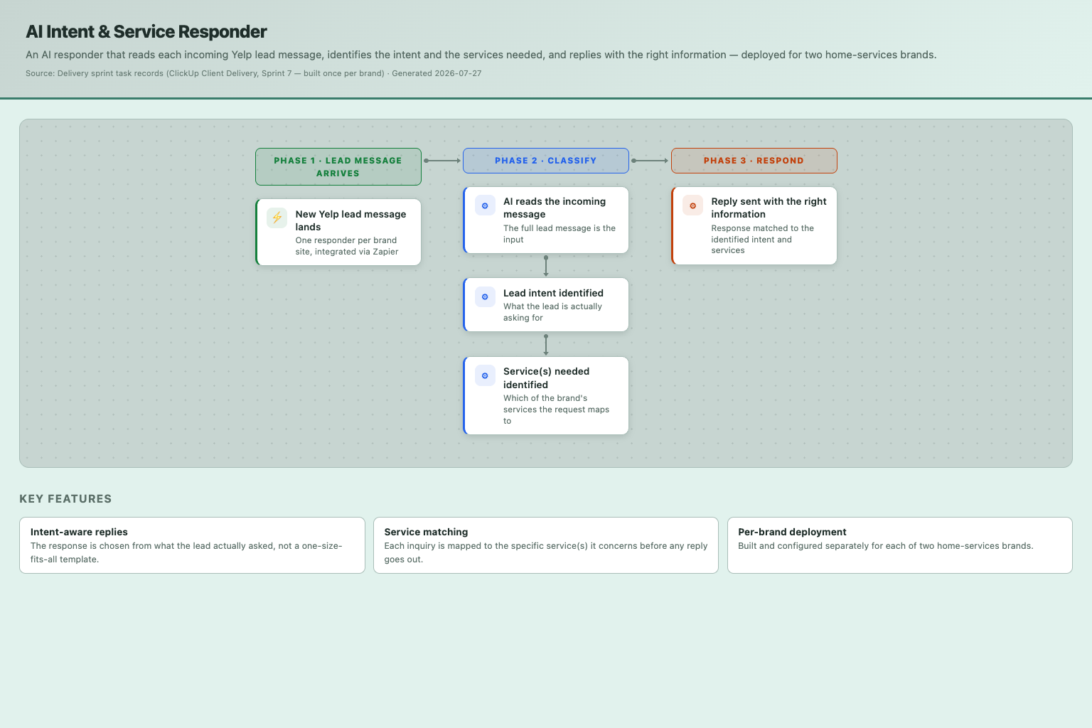 AI Intent & Service Responder — how it works