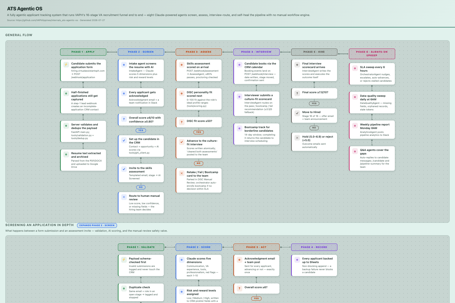 ATS Agentic OS — how it works