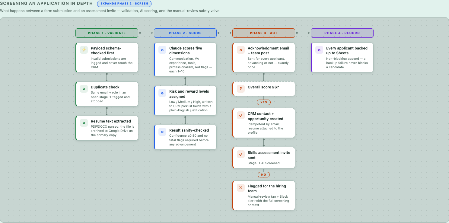 Screening an application in depth