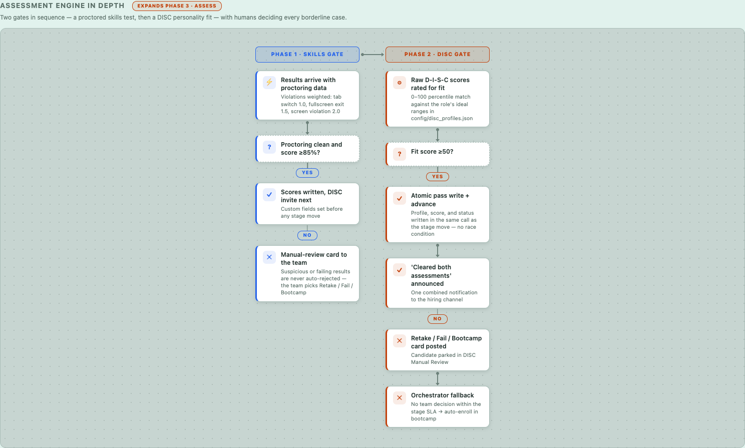 Assessment engine in depth