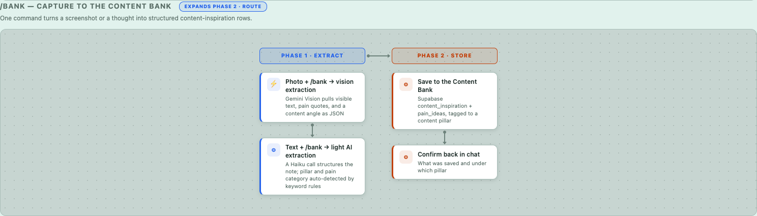 /bank — capture to the Content Bank