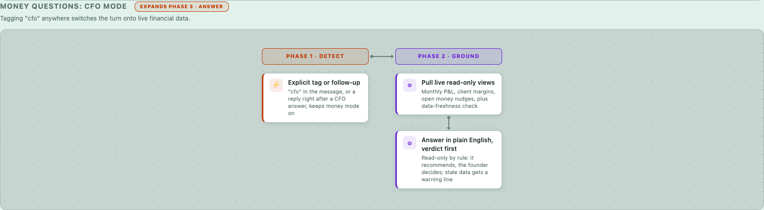 Money questions: CFO mode