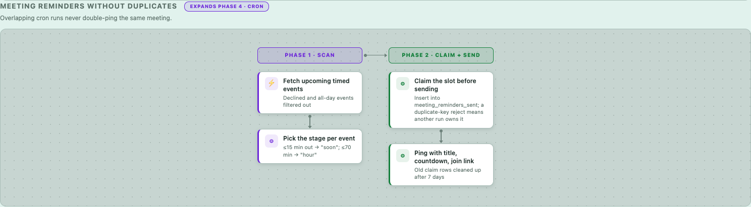 Meeting reminders without duplicates