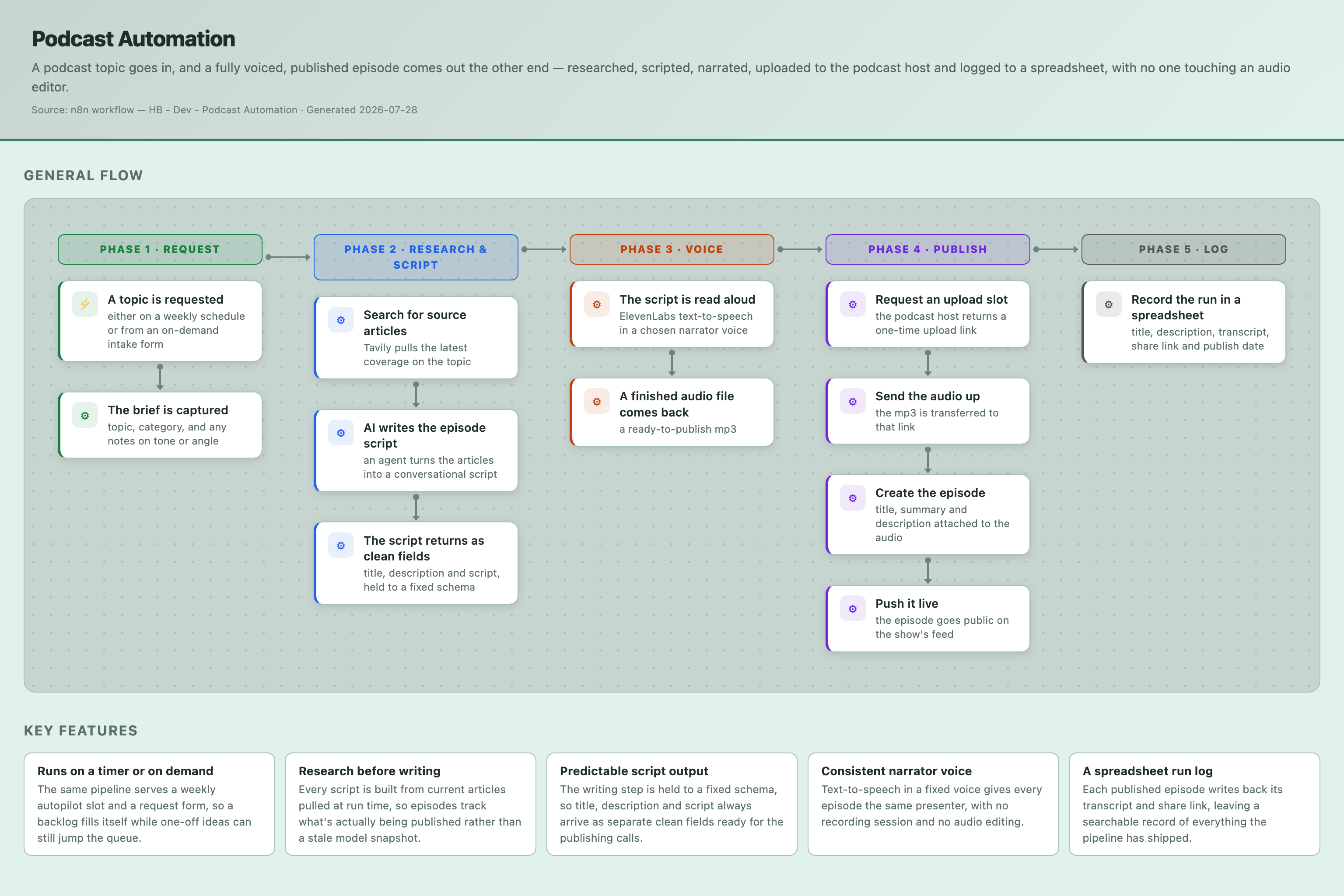 End-to-end flow: topic request through research, scripting, voicing, publishing and logging