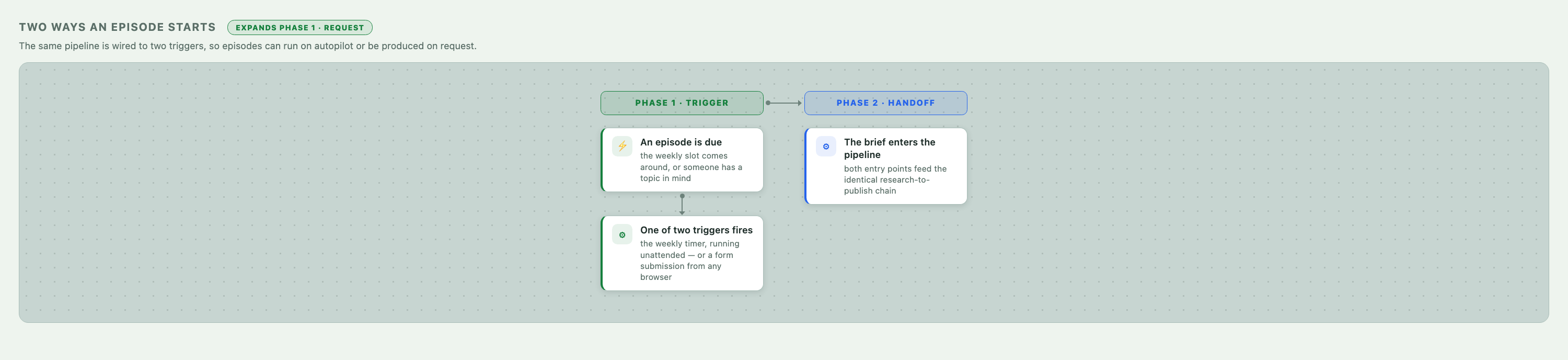 The two entry points that start an episode: a weekly timer or an on-demand form