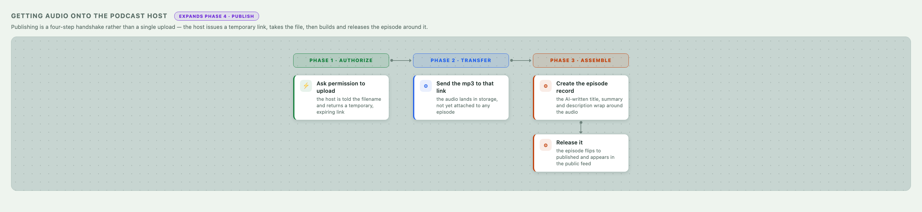 The four-step handshake that gets finished audio onto the podcast host