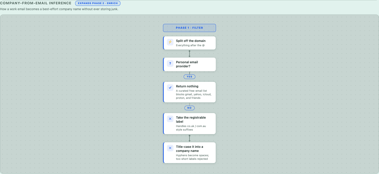 Company-from-email inference