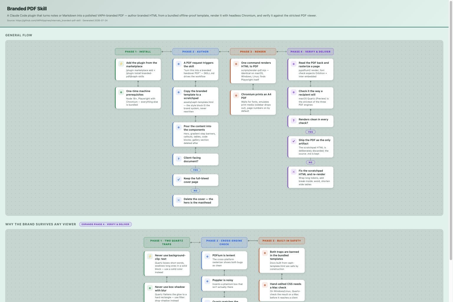 VAPH Branded PDF Skill