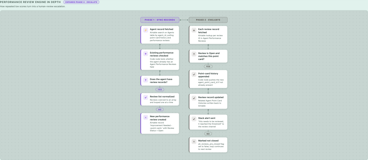Performance review engine in depth