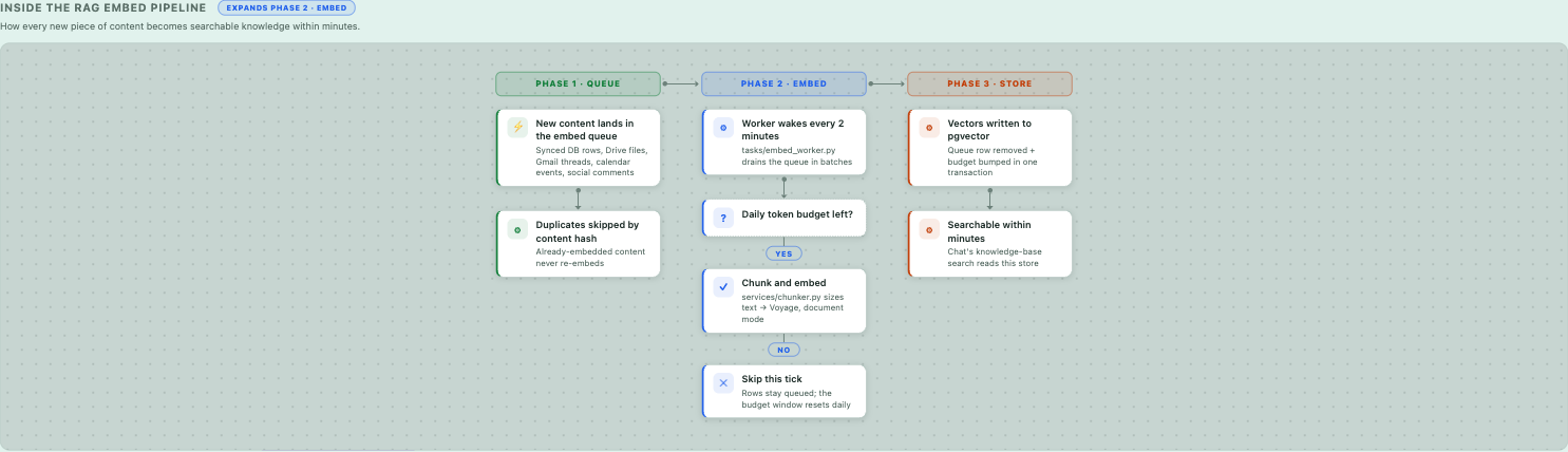 Inside the RAG embed pipeline