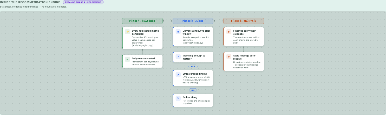 Inside the recommendation engine