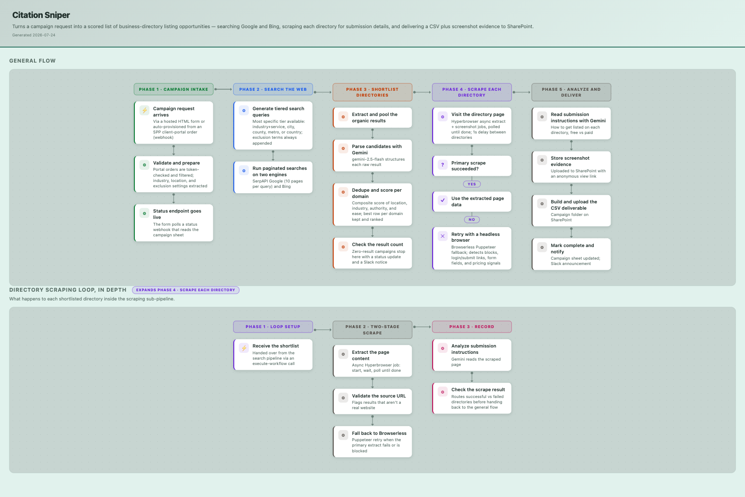 Citation Submission Automation