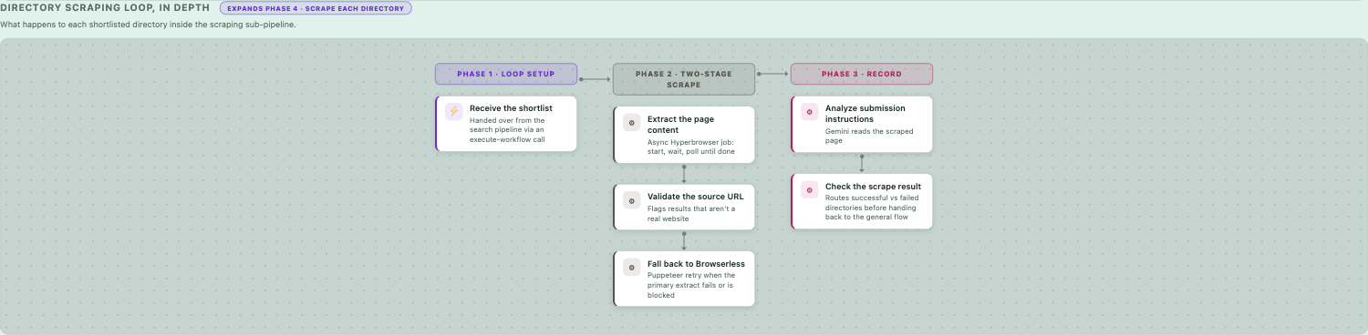 Directory scraping loop in depth