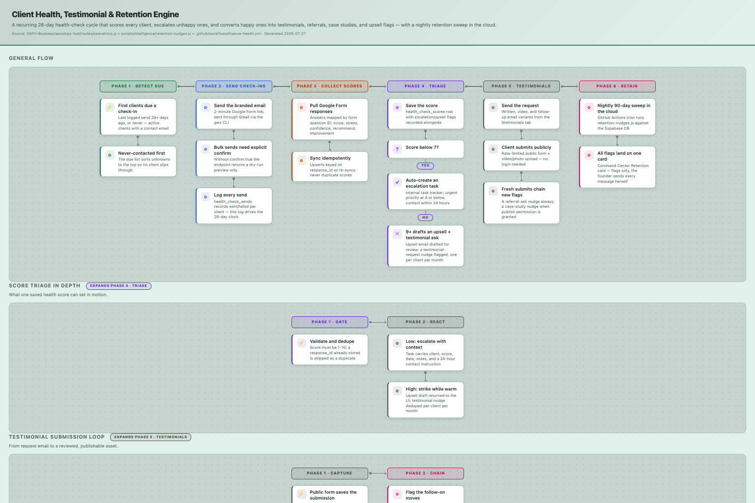 Client Health, Testimonial & Retention Engine — how it works
