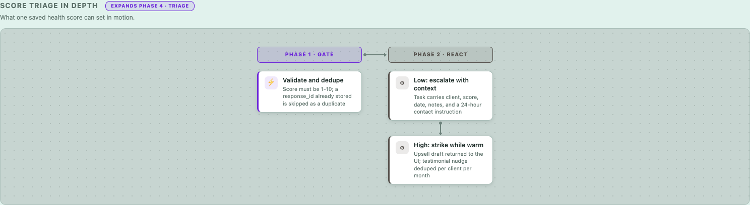 Score triage in depth