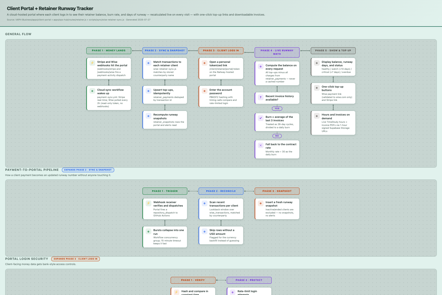 Client Portal + Retainer Runway Tracker — how it works