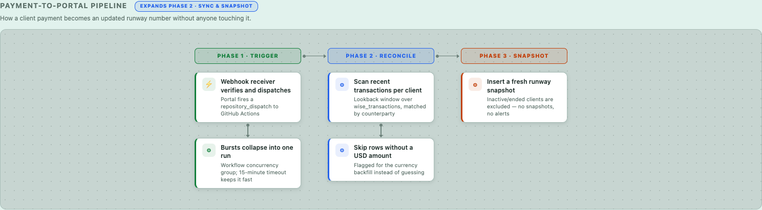 Payment-to-portal pipeline