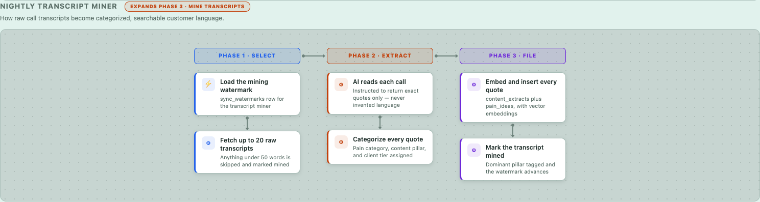 Nightly transcript miner