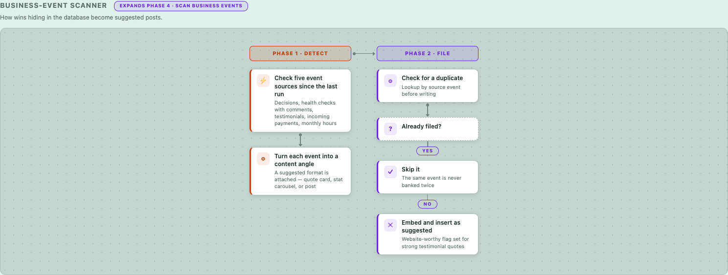 Business-event scanner