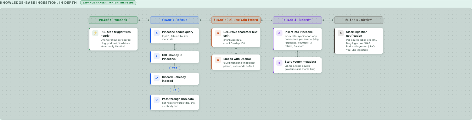 Knowledge-base ingestion in depth