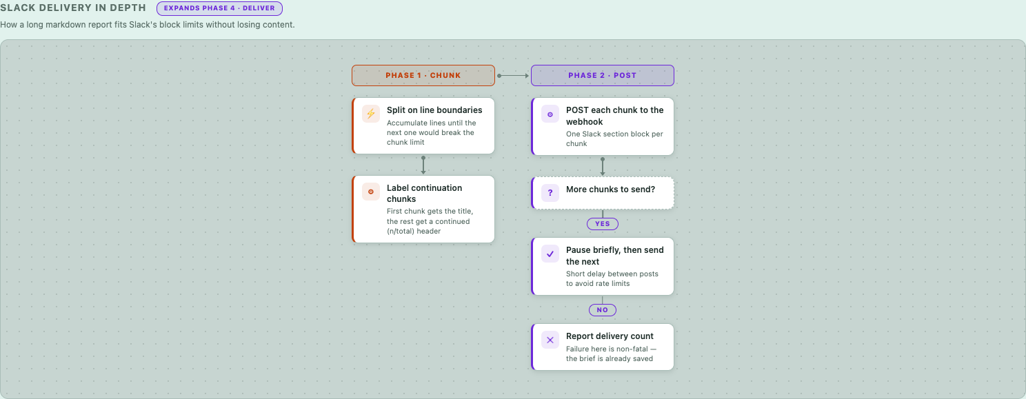 Slack delivery in depth