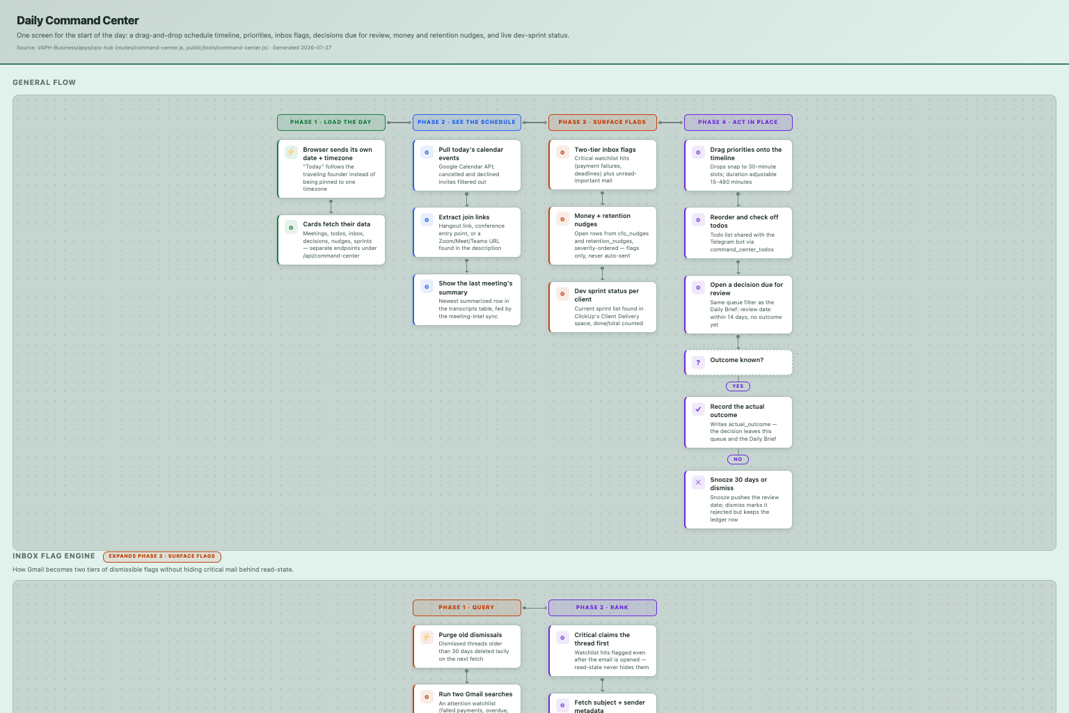 Daily Command Center — how it works