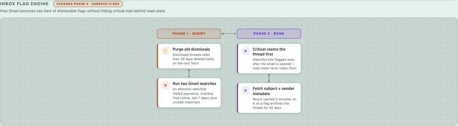 Inbox flag engine