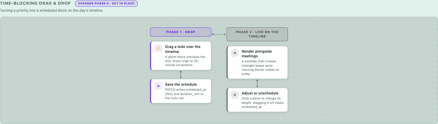 Time-blocking drag & drop