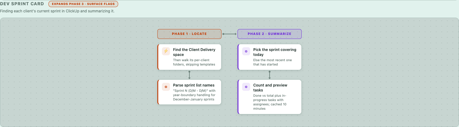 Dev sprint card