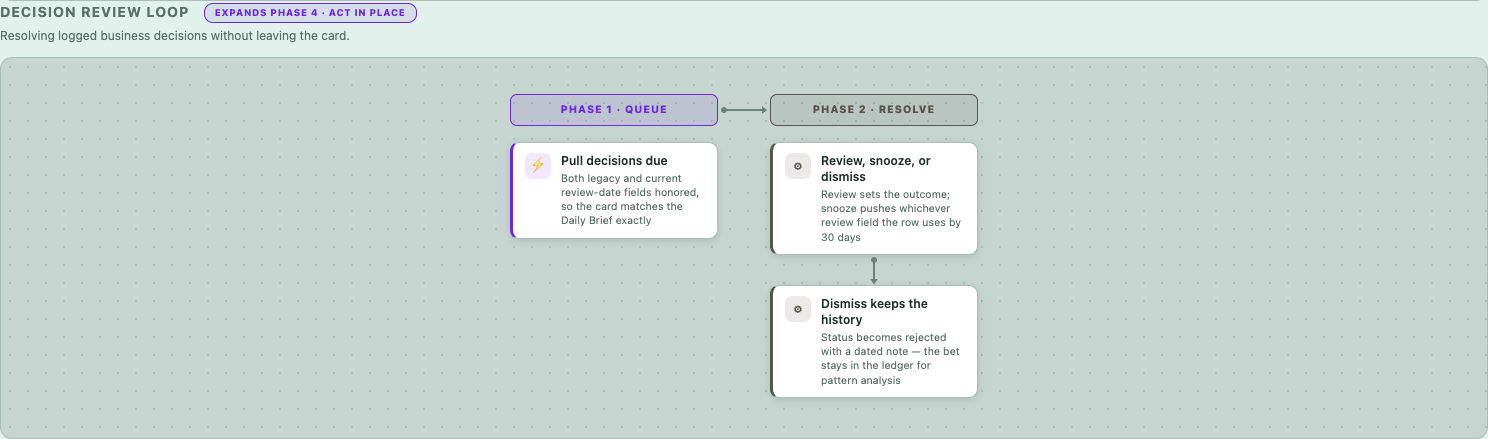 Decision review loop