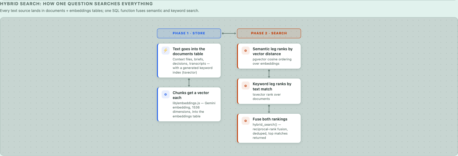 Hybrid search: how one question searches everything