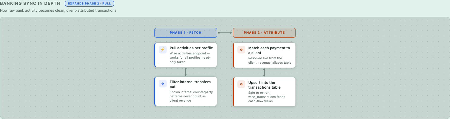 Banking sync in depth