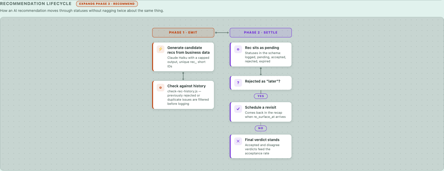 Recommendation lifecycle