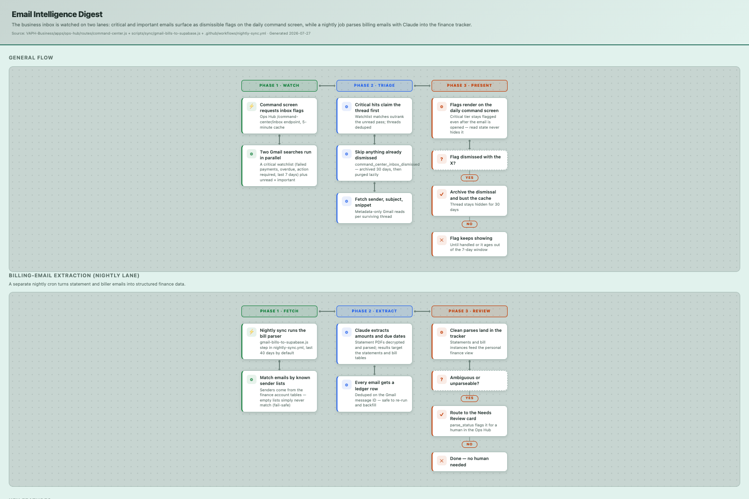 Email Intelligence Digest — how it works