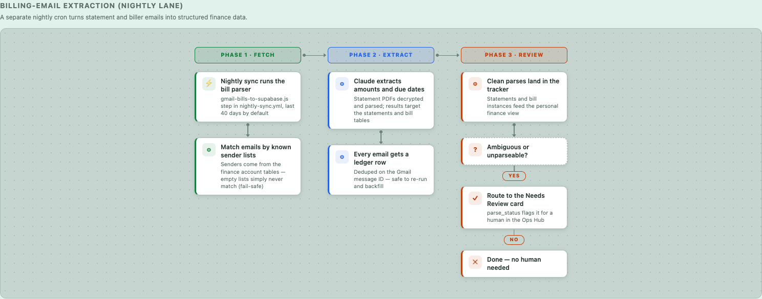 Billing-email extraction (nightly lane)
