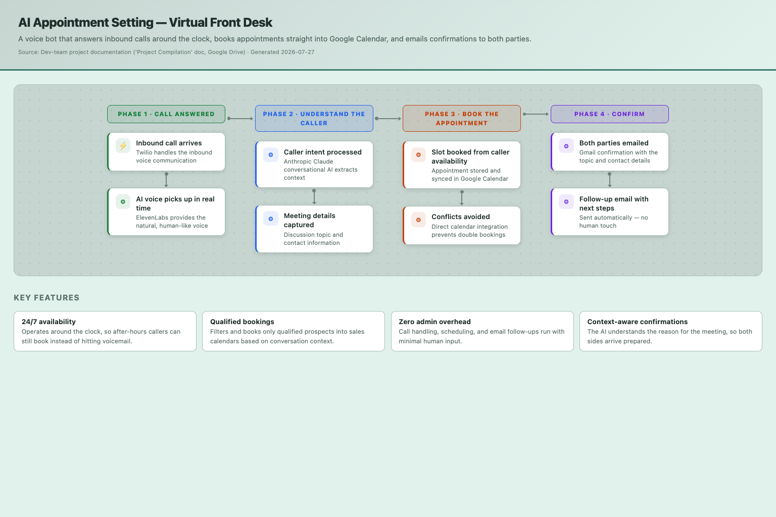 AI Appointment Setting — Virtual Front Desk — how it works