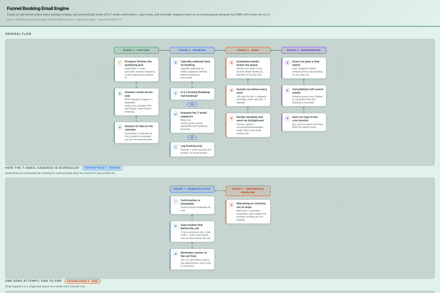 Funnel Booking Email Engine — how it works