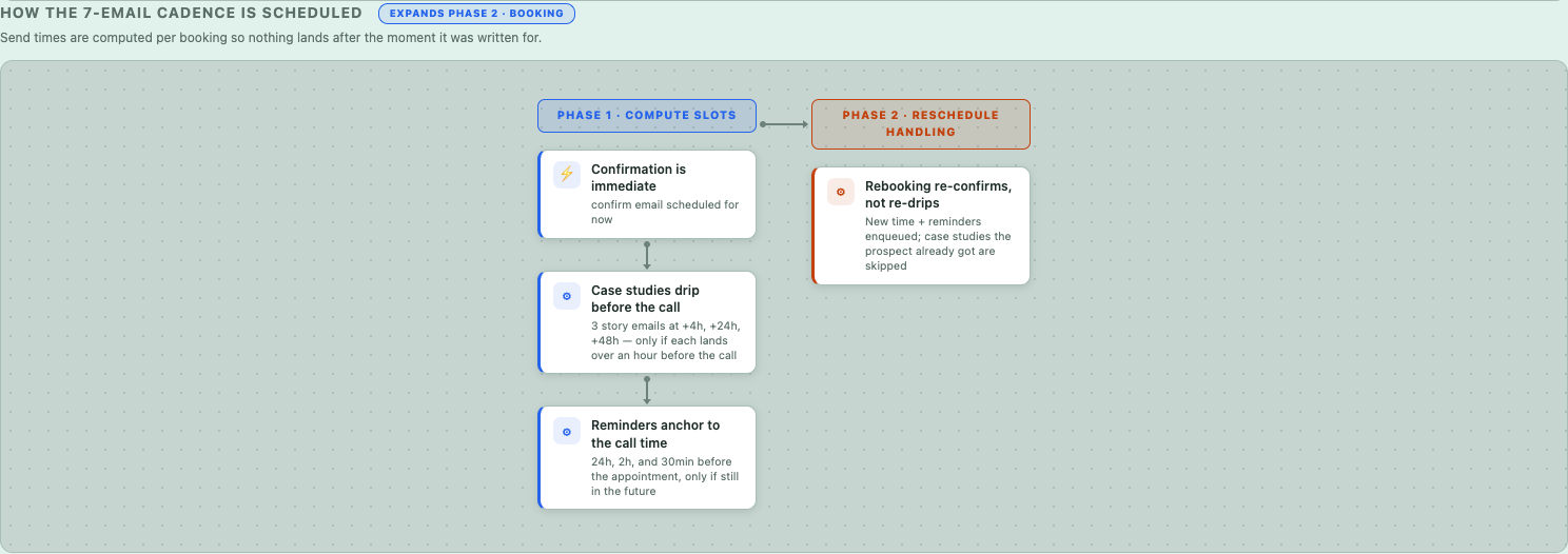 How the 7-email cadence is scheduled