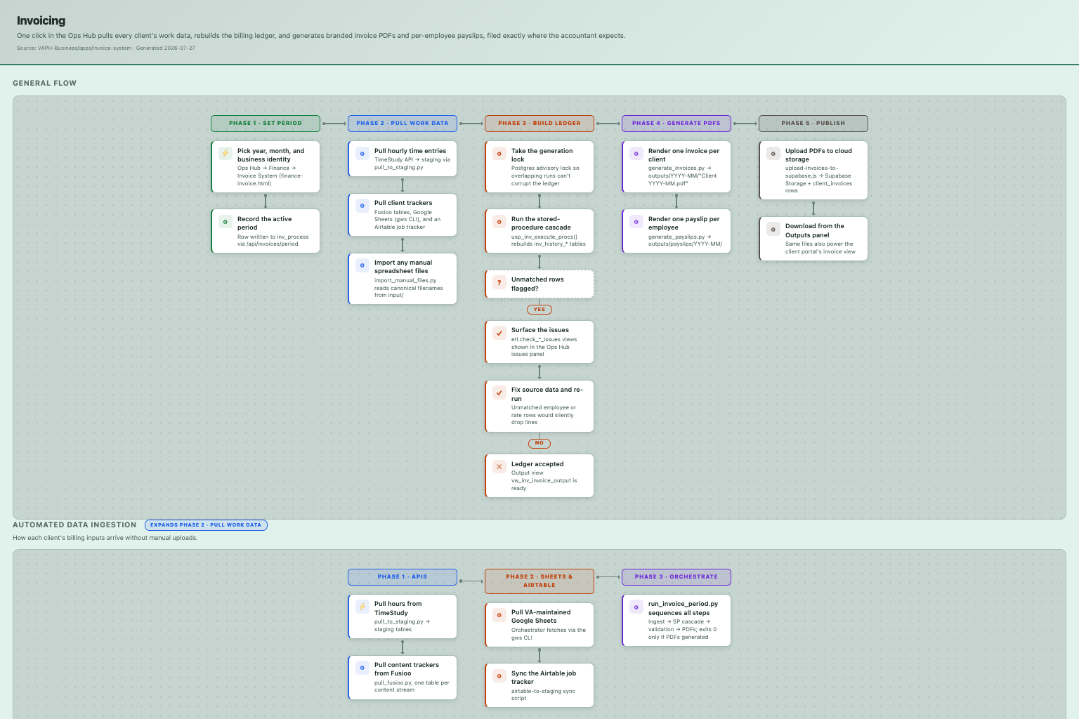 Automated Invoice & Payslip System — how it works