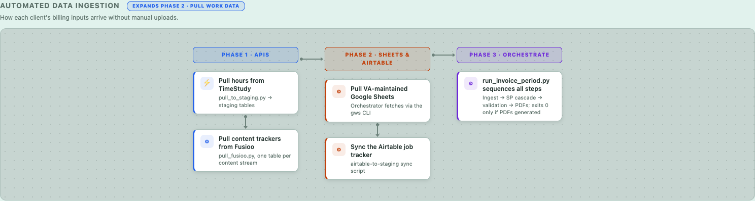 Automated data ingestion