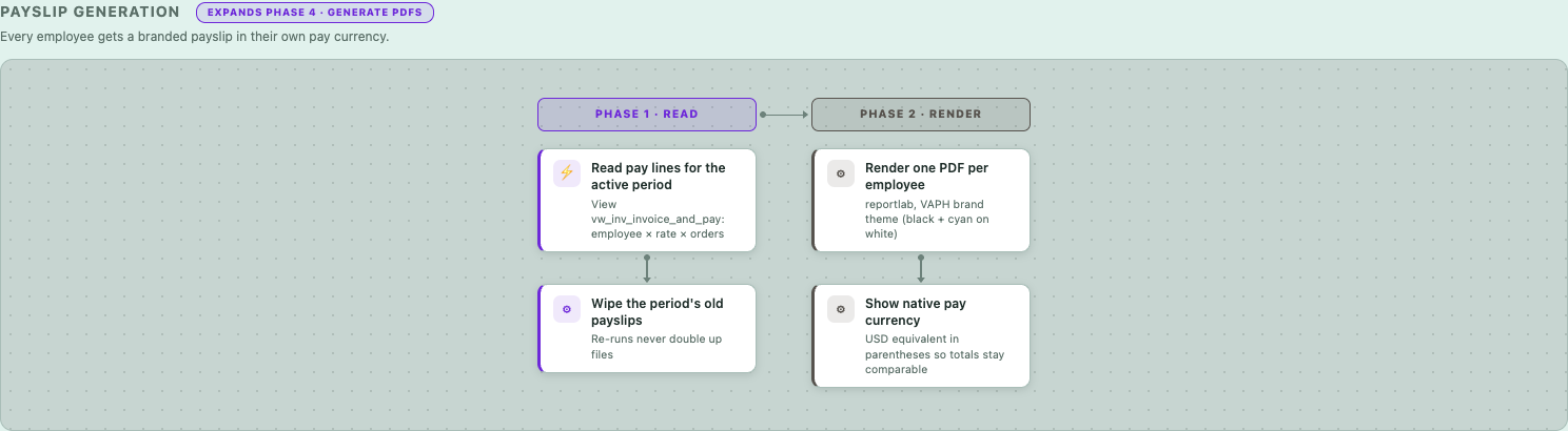 Payslip generation