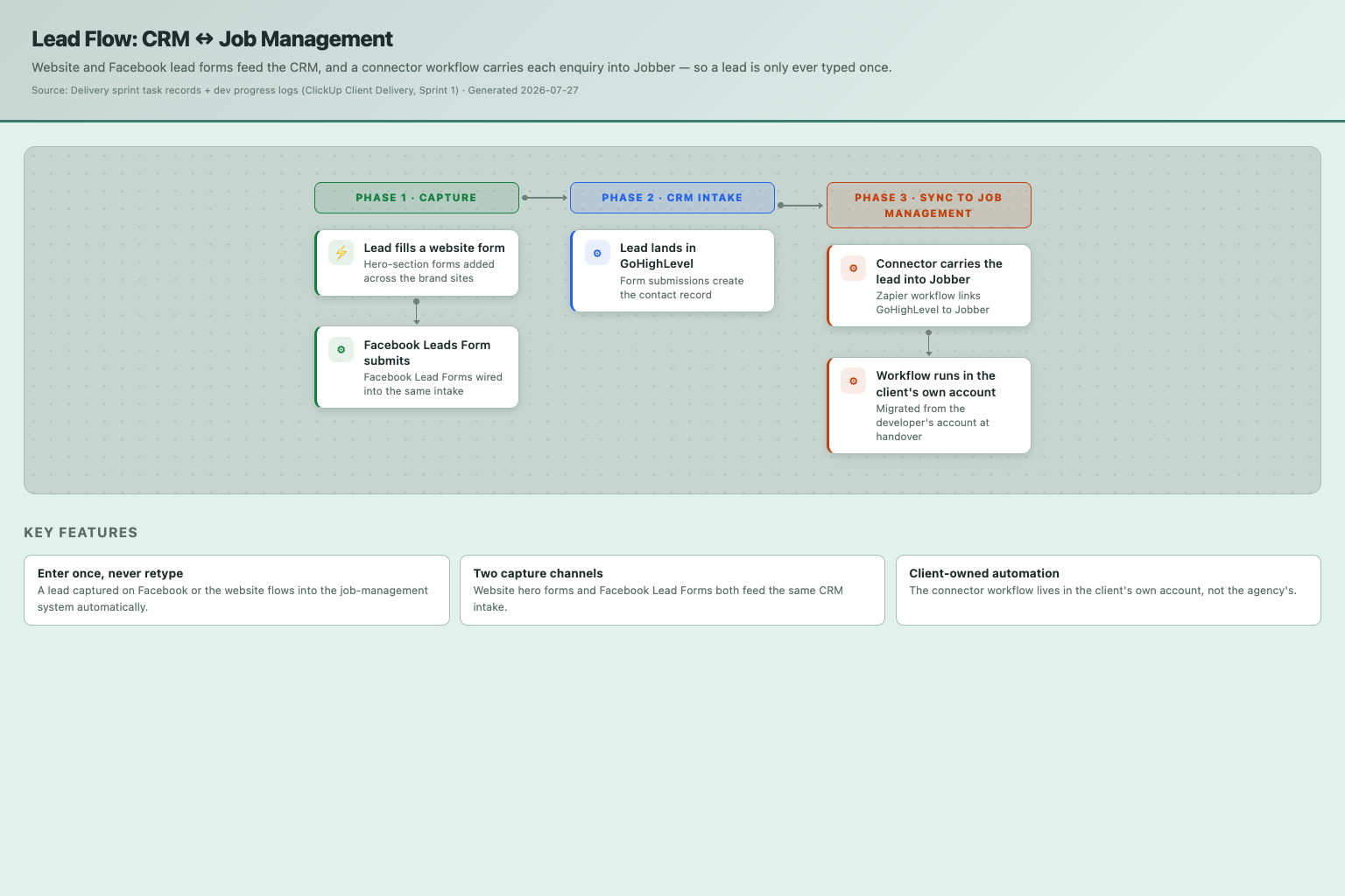 Lead Flow: CRM ↔ Job Management — how it works
