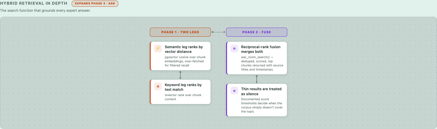 Hybrid retrieval in depth
