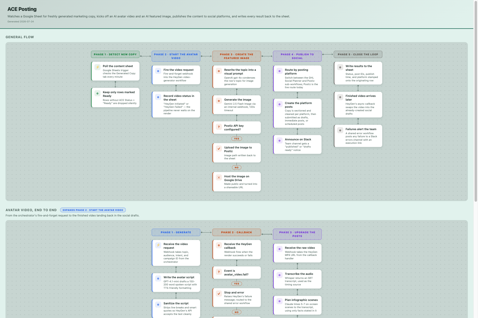 Multi-Platform Posting Engine