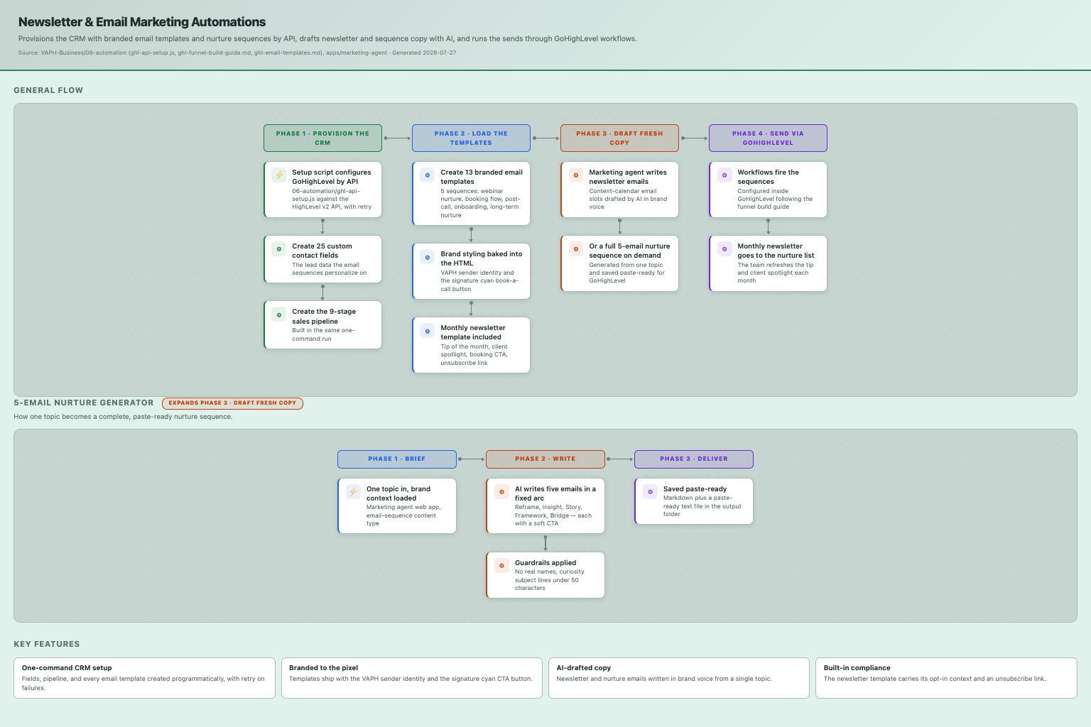 Newsletter & Email Marketing Automations — how it works