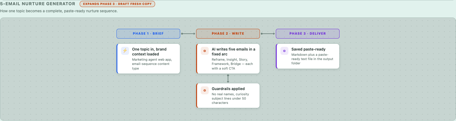 5-email nurture generator