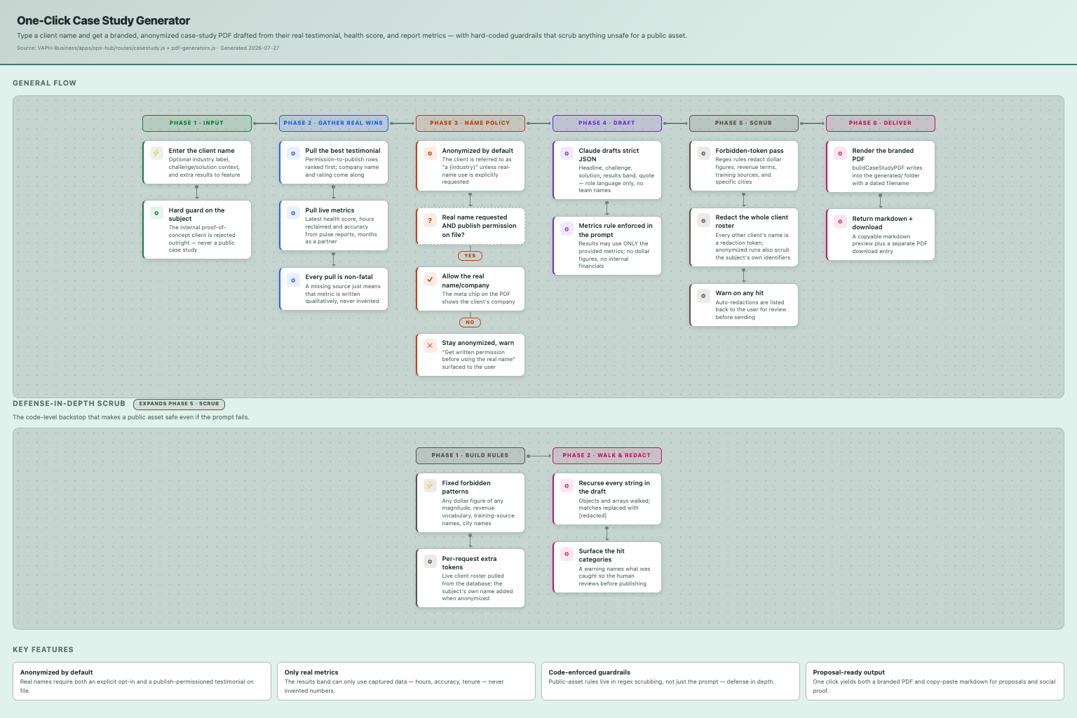 One-Click Case Study Generator — how it works